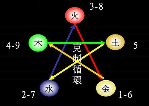 71年次五行